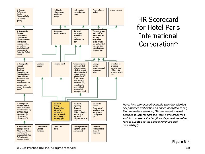 HR Scorecard for Hotel Paris International Corporation* Note: *(An abbreviated example showing selected HR
