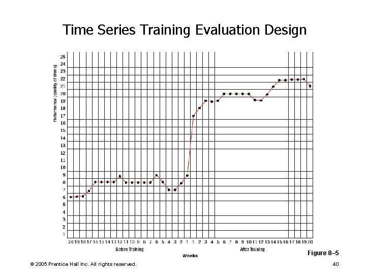 Time Series Training Evaluation Design Figure 8– 5 © 2005 Prentice Hall Inc. All