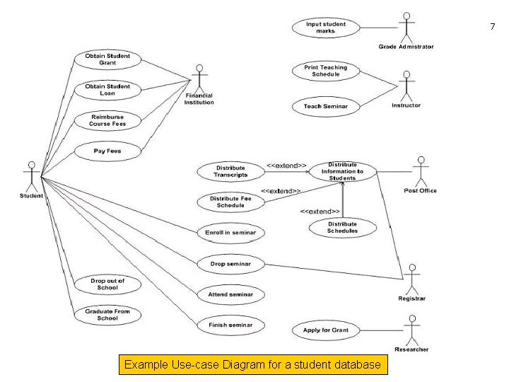 7 Example Use-case Diagram for a student database 