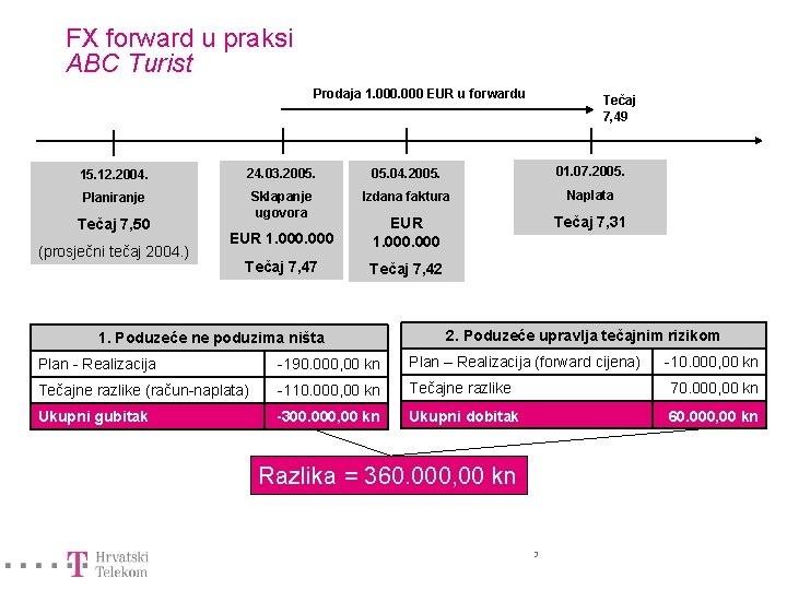 FX forward u praksi ABC Turist Prodaja 1. 000 EUR u forwardu Tečaj 7,