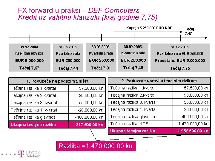 FX forward u praksi – DEF Computers Kredit uz valutnu klauzulu (kraj godine 7,