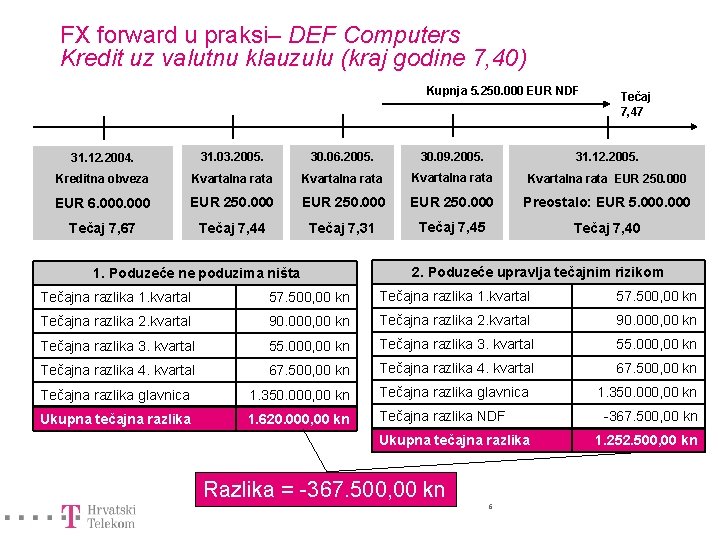 FX forward u praksi– DEF Computers Kredit uz valutnu klauzulu (kraj godine 7, 40)
