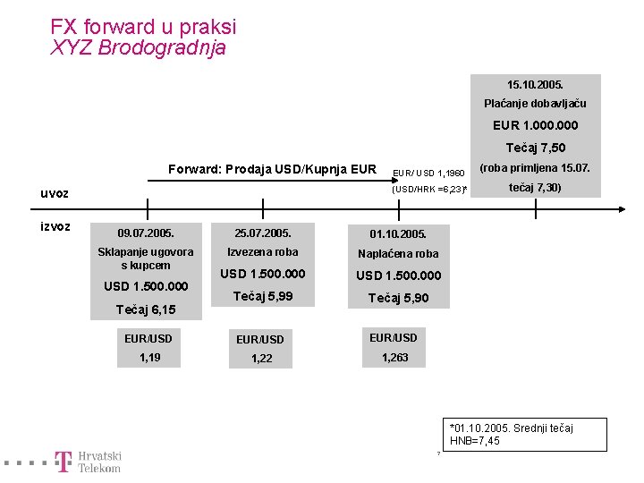 FX forward u praksi XYZ Brodogradnja 15. 10. 2005. Plaćanje dobavljaču EUR 1. 000