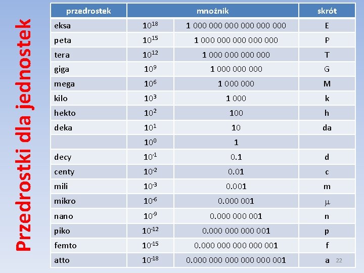 Przedrostki dla jednostek przedrostek mnożnik skrót eksa 1018 1 000 000 000 E peta