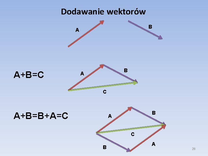 Dodawanie wektorów B A A+B=C B A C A+B=B+A=C B A 28 