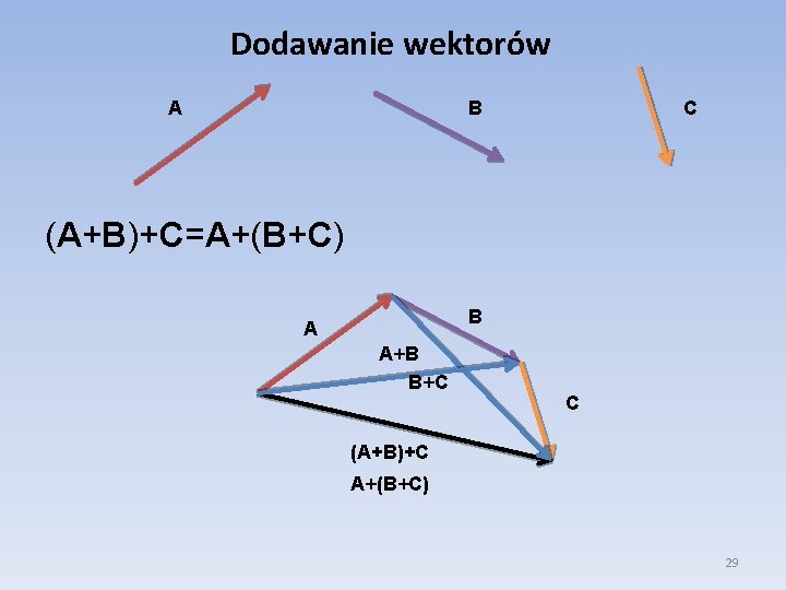 Dodawanie wektorów A B C (A+B)+C=A+(B+C) B A A+B B+C C (A+B)+C A+(B+C) 29