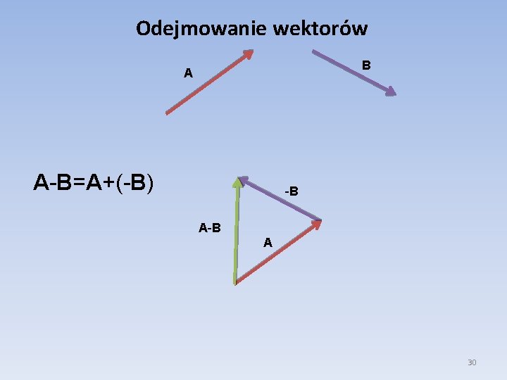 Odejmowanie wektorów B A A-B=A+(-B) -B A 30 