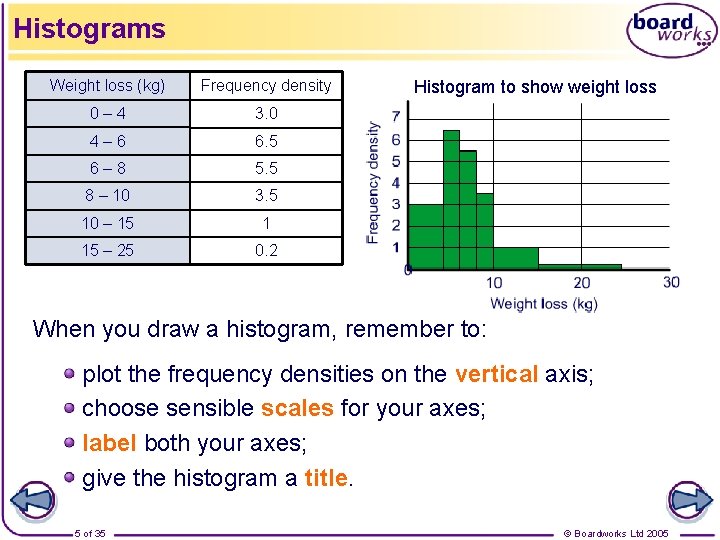 Histograms Weight loss (kg) Frequency density 0– 4 3. 0 4– 6 6. 5