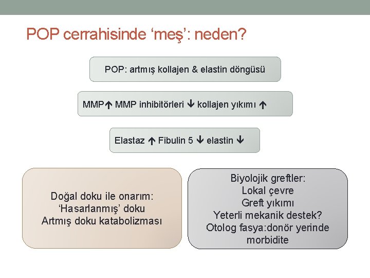 POP cerrahisinde ‘meş’: neden? POP: artmış kollajen & elastin döngüsü MMP inhibitörleri kollajen yıkımı