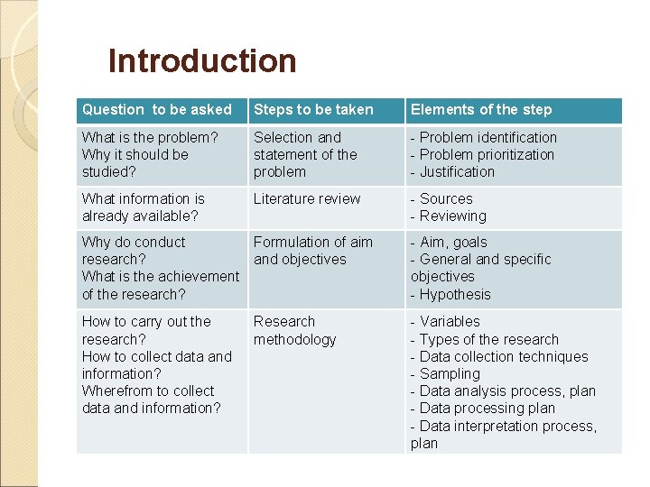 Introduction Question to be asked Steps to be taken Elements of the step What