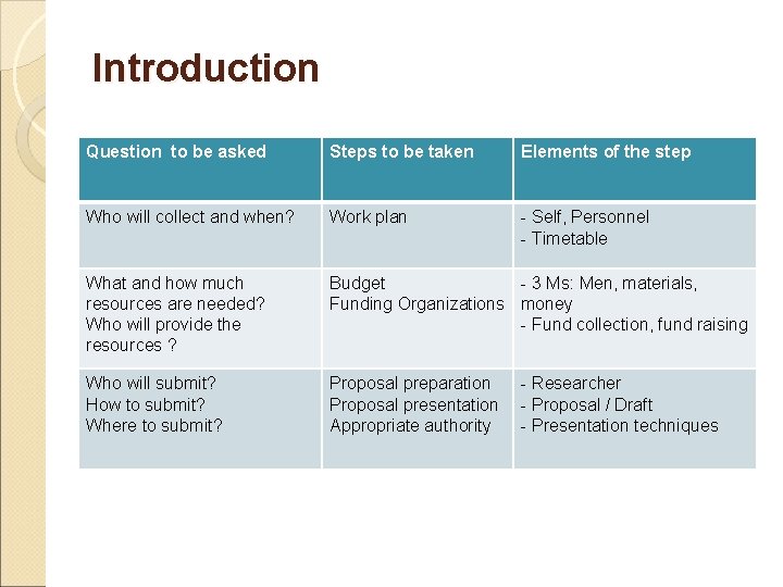 Introduction Question to be asked Steps to be taken Elements of the step Who