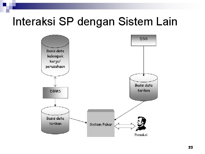 Interaksi SP dengan Sistem Lain 23 