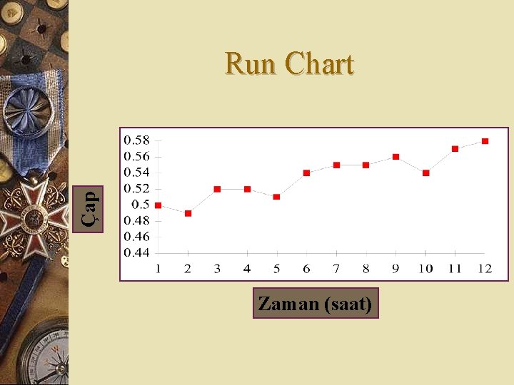 Çap Run Chart Zaman (saat) 