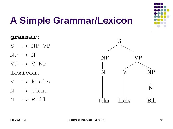 A Simple Grammar/Lexicon grammar: S NP VP NP N VP V NP lexicon: V