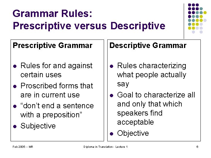 Grammar Rules: Prescriptive versus Descriptive Prescriptive Grammar l l Rules for and against certain