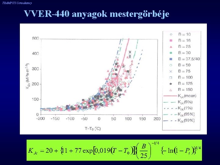 TRAMPUS Consultancy VVER-440 anyagok mestergörbéje 