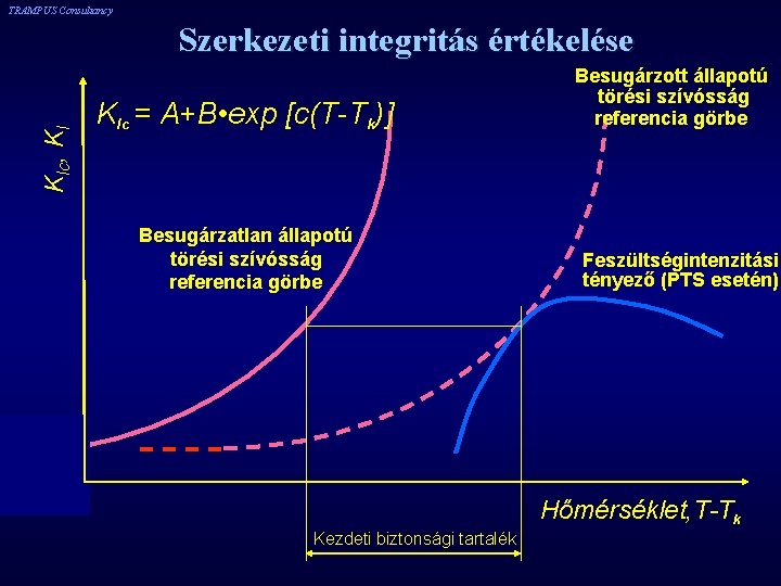 TRAMPUS Consultancy KIc, KI Szerkezeti integritás értékelése KIc = A+B • exp [c(T-Tk)] Besugárzatlan