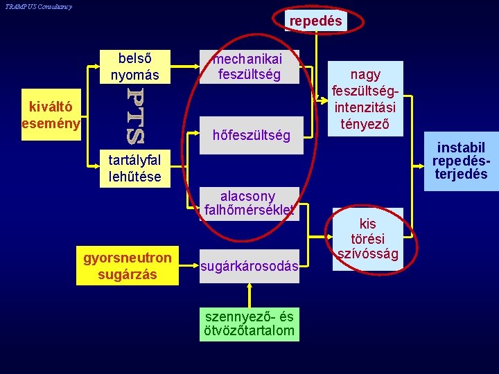 TRAMPUS Consultancy repedés belső nyomás kiváltó esemény mechanikai feszültség hőfeszültség nagy feszültségintenzitási tényező instabil TRAMPUS Consultancy repedés belső nyomás kiváltó esemény mechanikai feszültség hőfeszültség nagy feszültségintenzitási tényező instabil