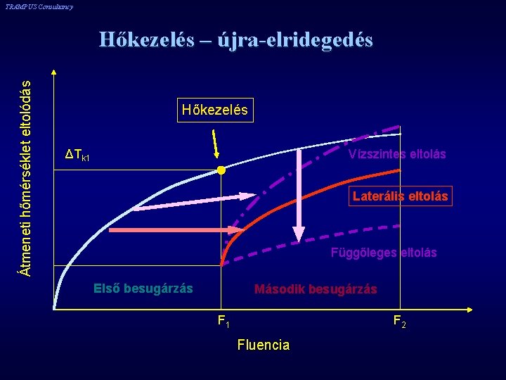 TRAMPUS Consultancy Átmeneti hőmérséklet eltolódás Hőkezelés – újra-elridegedés Hőkezelés ΔTk 1 Vízszintes eltolás Laterális