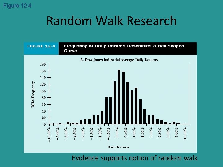 Figure 12. 4 Random Walk Research Evidence supports notion of random walk 