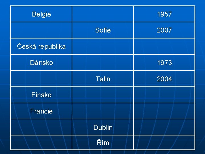 Belgie 1957 Sofie 2007 Česká republika Dánsko 1973 Talin Finsko Francie Dublin Řím 2004