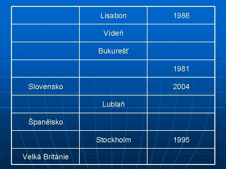 Lisabon 1986 Vídeň Bukurešť 1981 Slovensko 2004 Lublaň Španělsko Stockholm Velká Británie 1995 