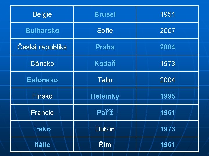 Belgie Brusel 1951 Bulharsko Sofie 2007 Česká republika Praha 2004 Dánsko Kodaň 1973 Estonsko