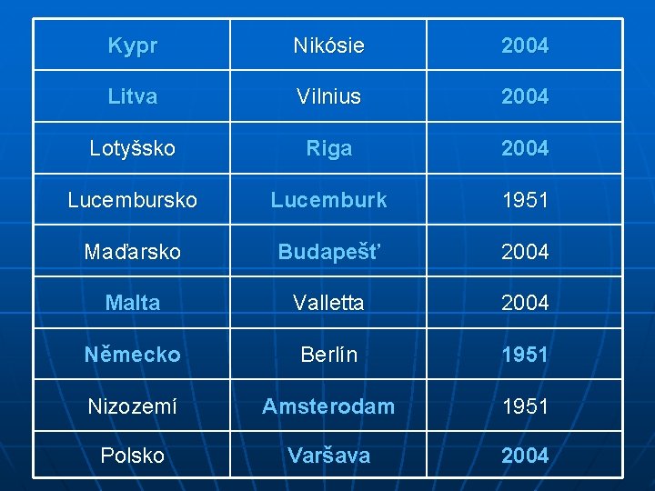 Kypr Nikósie 2004 Litva Vilnius 2004 Lotyšsko Riga 2004 Lucembursko Lucemburk 1951 Maďarsko Budapešť