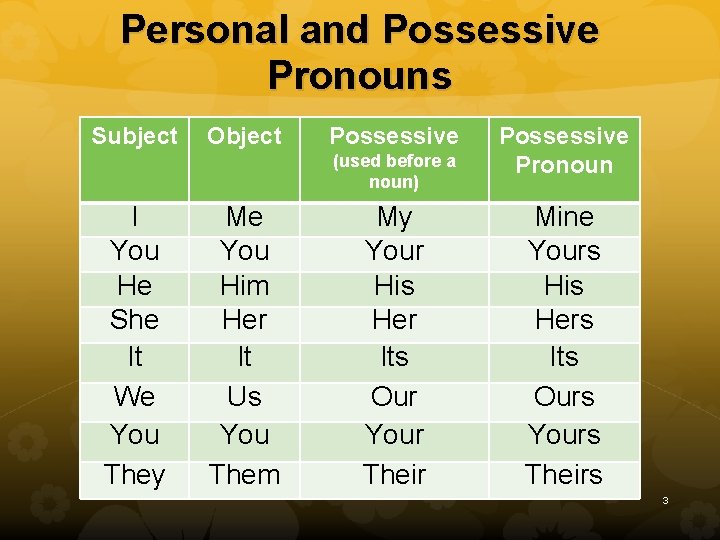 Personal and Possessive Pronouns Subject Object Possessive (used before a noun) I You He
