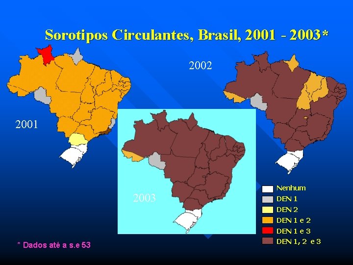 Sorotipos Circulantes, Brasil, 2001 - 2003* 2002 2001 2003 Nenhum DEN 1 DEN 2