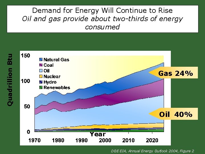 Quadrillion Btu Demand for Energy Will Continue to Rise Oil and gas provide about