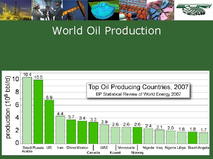 World Oil Production 