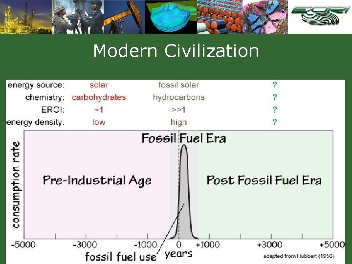 Modern Civilization 