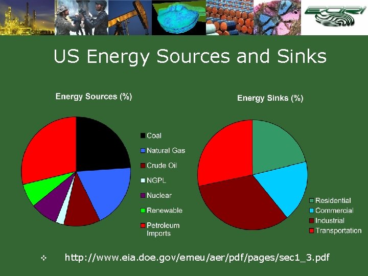 US Energy Sources and Sinks v http: //www. eia. doe. gov/emeu/aer/pdf/pages/sec 1_3. pdf 