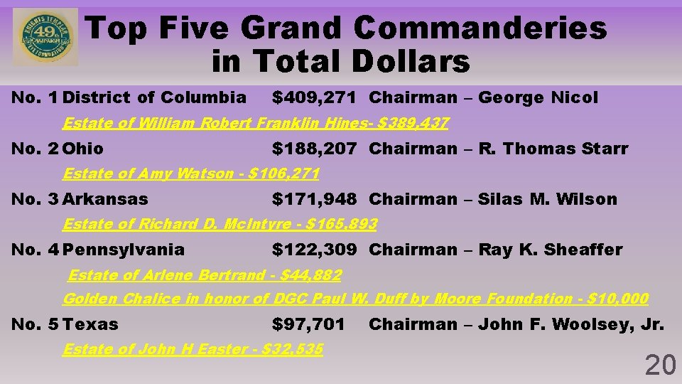Top Five Grand Commanderies in Total Dollars No. 1 District of Columbia $409, 271 Top Five Grand Commanderies in Total Dollars No. 1 District of Columbia $409, 271