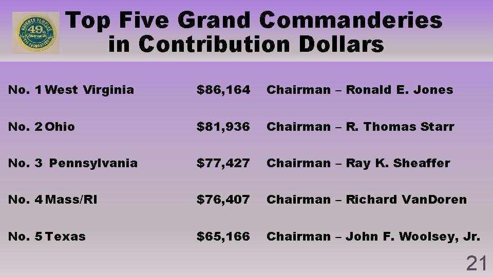 Top Five Grand Commanderies in Contribution Dollars No. 1 West Virginia $86, 164 Chairman Top Five Grand Commanderies in Contribution Dollars No. 1 West Virginia $86, 164 Chairman