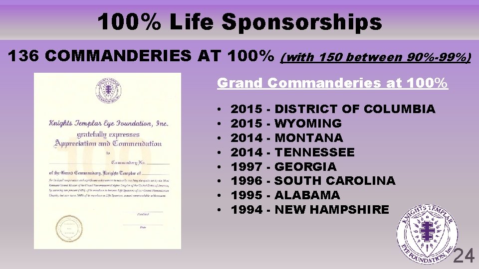 100% Life Sponsorships 136 COMMANDERIES AT 100% (with 150 between 90%-99%) Grand Commanderies at 100% Life Sponsorships 136 COMMANDERIES AT 100% (with 150 between 90%-99%) Grand Commanderies at