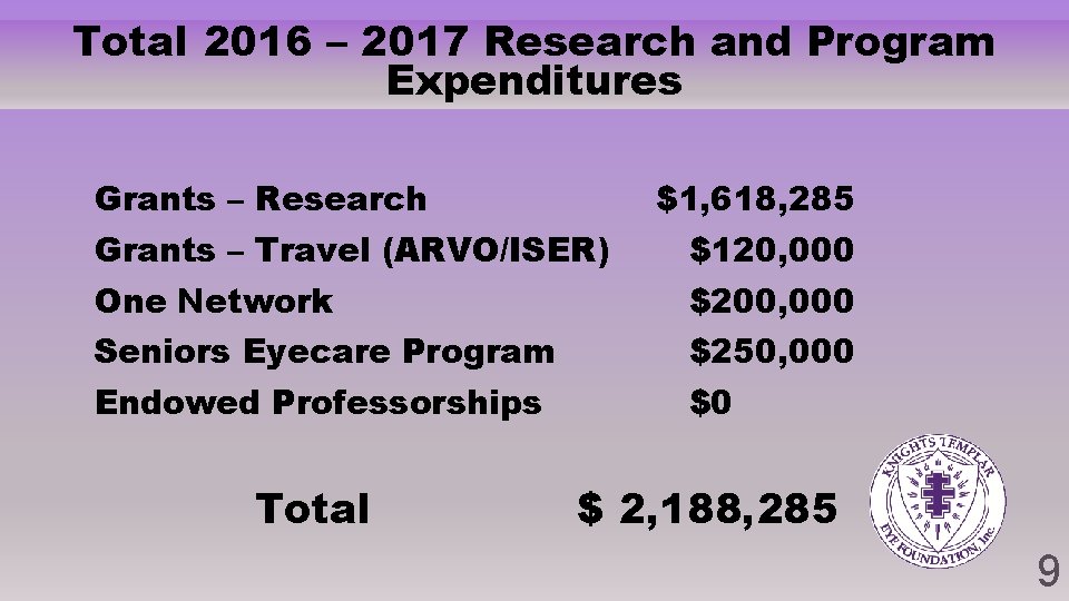 Total 2016 – 2017 Research and Program Expenditures Grants – Research $1, 618, 285 Total 2016 – 2017 Research and Program Expenditures Grants – Research $1, 618, 285