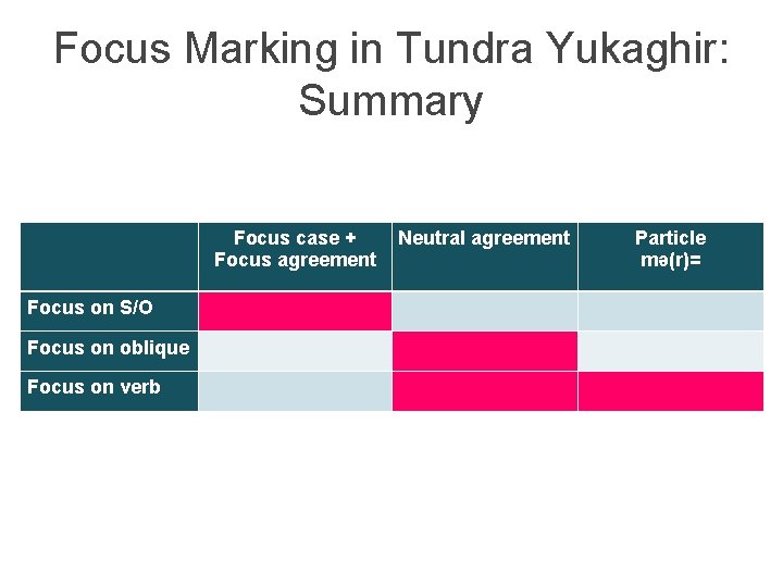 Focus Marking in Tundra Yukaghir: Summary Focus case + Focus agreement Focus on S/O