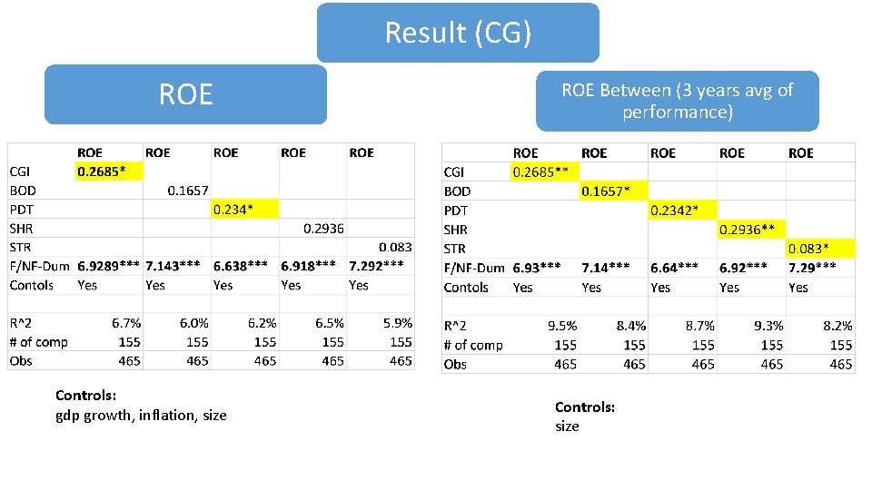 Result (CG) ROE Controls: gdp growth, inflation, size ROE Between (3 years avg of