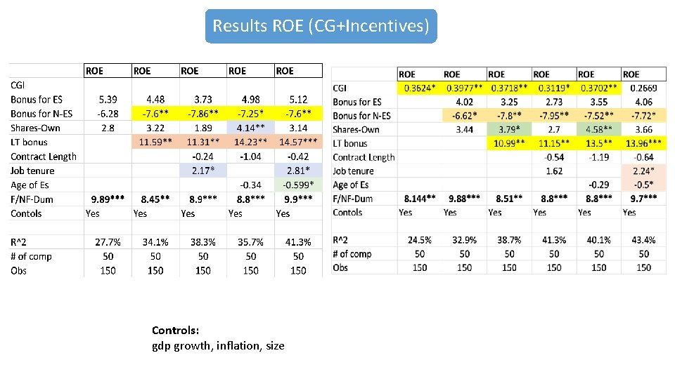 Results ROE (CG+Incentives) Controls: gdp growth, inflation, size 