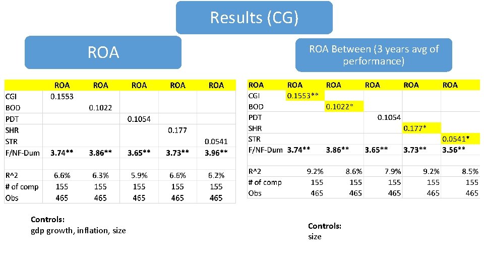 Results (CG) ROA Controls: gdp growth, inflation, size ROA Between (3 years avg of