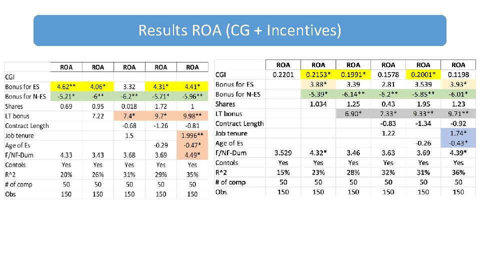 Results ROA (CG + Incentives) 
