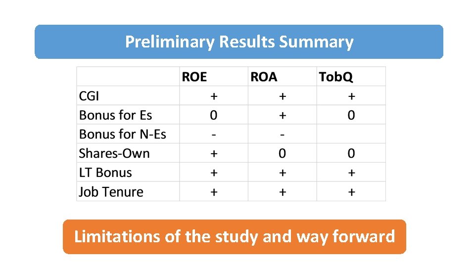 Preliminary Results Summary Limitations of the study and way forward 