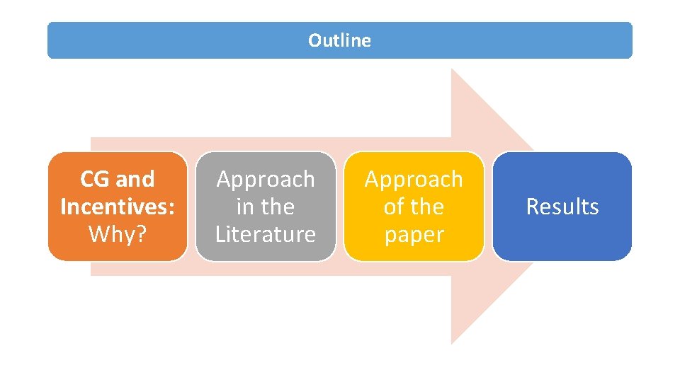 Outline CG and Incentives: Why? Approach in the Literature Approach of the paper Results