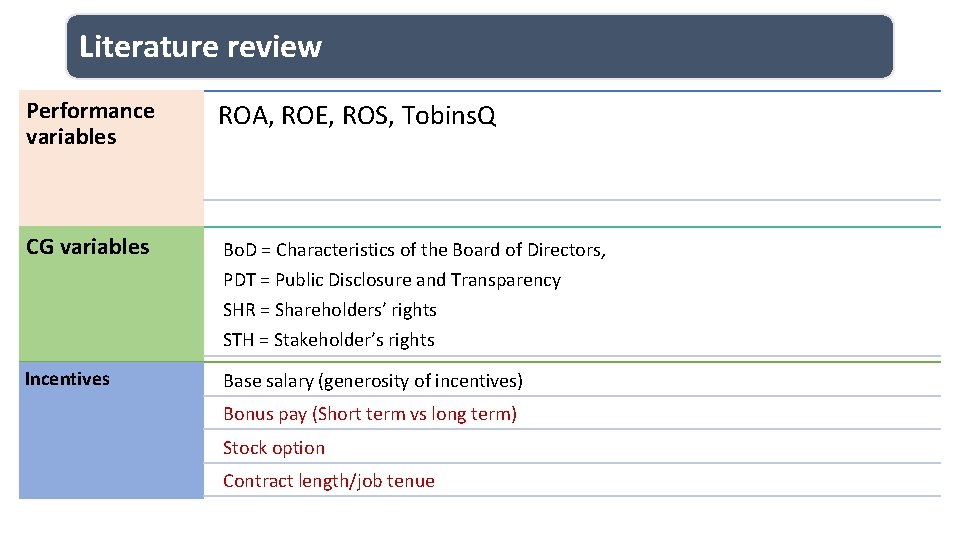 Literature review Performance variables ROA, ROE, ROS, Tobins. Q CG variables Bo. D =