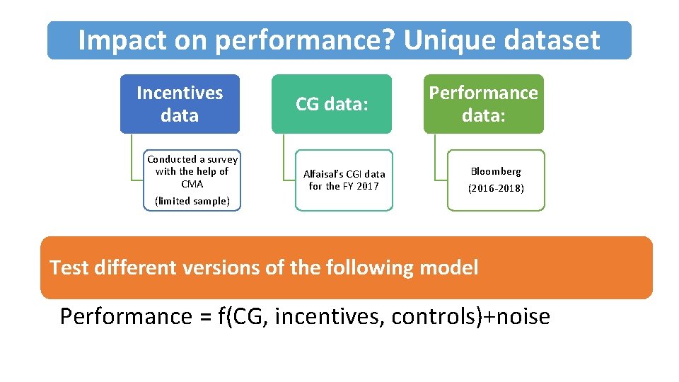 Impact on performance? Unique dataset Incentives data Conducted a survey with the help of