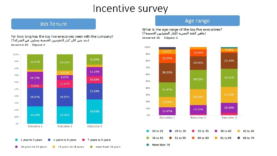 Incentive survey Job Tenure Age range 