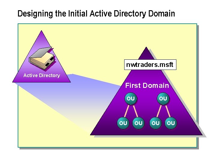 Designing the Initial Active Directory Domain nwtraders. msft Active Directory First Domain OU OU