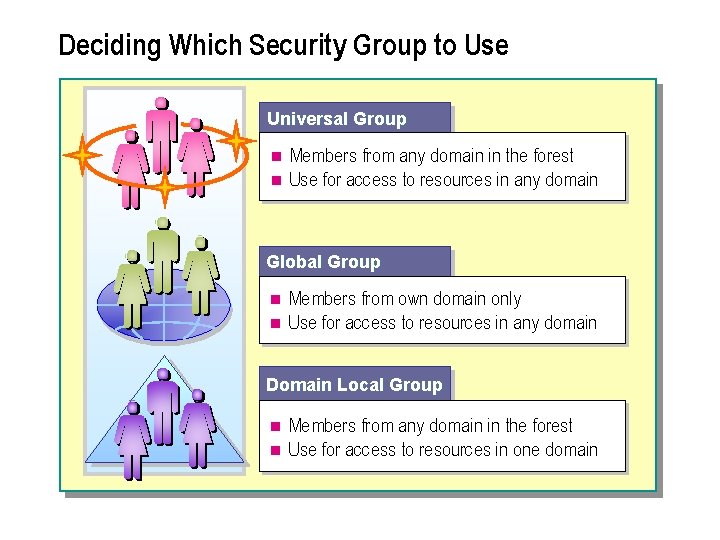 Deciding Which Security Group to Use Universal Group n n Members from any domain